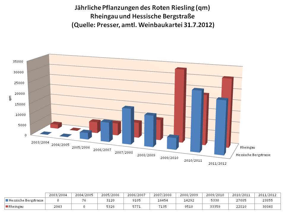 Roter Riesling Entwicklung der Pflanzungen im Rheingau und an der Bergstrasse